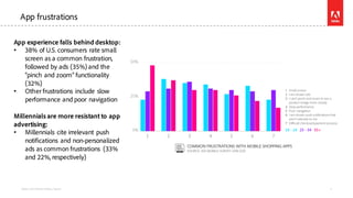 App experience falls behind desktop:
• 38% of U.S. consumers rate small
screen as a common frustration,
followed by ads (3...
