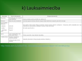 k) Lauksaimniecība 
http://www.dzm.lu.lv/bio/IT/B_10/default.aspx@tabid=9&id=147.html#navtop 
 