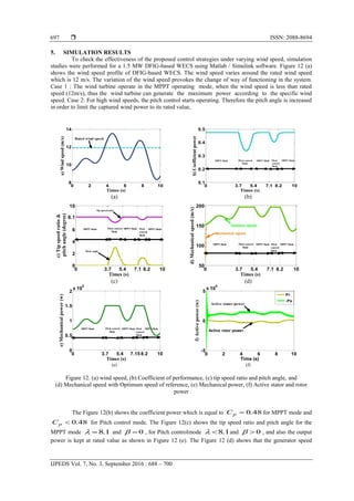  ISSN: 2088-8694
IJPEDS Vol. 7, No. 3, September 2016 : 688 – 700
697
5. SIMULATION RESULTS
To check the effectiveness of the proposed control strategies under varying wind speed, simulation
studies were performed for a 1.5 MW DFIG-based WECS using Matlab / Simulink software. Figure 12 (a)
shows the wind speed profile of DFIG-based WECS. The wind speed varies around the rated wind speed
which is 12 m/s. The variation of the wind speed provokes the change of way of functioning in the system.
Case 1 : The wind turbine operate in the MPPT operating mode, when the wind speed is less than rated
speed (12m/s), thus the wind turbine can generate the maximum power according to the specific wind
speed. Case 2: For high wind speeds, the pitch control starts operating. Therefore the pitch angle is increased
in order to limit the captured wind power to its rated value,
(a) (b)
(c) (d)
(e) (f)
Figure 12. (a) wind speed, (b) Coefficient of performance, (c) tip speed ratio and pitch angle, and
(d) Mechanical speed with Optimum speed of reference, (e) Mechanical power, (f) Active stator and rotor
power
The Figure 12(b) shows the coefficient power which is equal to 48.0pC for MPPT mode and
48.0pC for Pitch control mode. The Figure 12(c) shows the tip speed ratio and pitch angle for the
MPPT mode 1.8 and 0 , for Pitch controlmode 1.8 and 0 , and also the output
power is kept at rated value as shown in Figure 12 (e). The Figure 12 (d) shows that the generator speed
0 2 4 6 8 10
8
10
12
14
Times (s)
a)Windspeed(m/s)
Rated wind speed
0 3.7 5.4 7.1 8.2 10
0.1
0.2
0.3
0.4
0.5
Times (s)
b)Coefficientpower
MPPT Mode Pitch control
Mode
MPPT Mode Pitch
control
Mode
MPPT Mode
0 3.7 5.4 7.1 8.2 10
0
2
4
6
8.1
10
Times (s)
c)Tipspeedratio&
pitchangle(degree)
MPPT Mode Pitch control
Mode
MPPT Mode MPPT ModePitch
control
Mode
Tip speed ratio
Pitch angle
0 3.7 5.4 7.1 8.2 10
50
100
150
200
Times (s)
d)Mechanicalspeed(m/s)
MPPT ModeMPPT Mode Pitch
control
Mode
Pitch control
Mode
Mechanical speed
Optimum speed
MPPT Mode
0 3.7 5.4 7.15 8.2 10
0
0.5
1
1.5
2
x 10
6
Times (s)
e)Mechanicalpower(w)
MPPT ModeMPPT Mode Pitch
control
Mode
Pitch control
Mode
MPPT Mode
0 2 4 6 8 10
-5
0
5
x 10
6
Time (s)
f)Activepower(w)
Pr
-Ps
Active rotor power
Active stator power
 