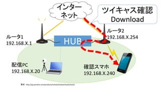 HUB
素材 http://jp.yamaha.com/products/network/downloads/tools/
インター
ネット
ルータ1
192.168.X.1
ルータ2
192.168.X.254
配信PC
192.168.X....