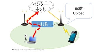 HUB
素材 http://jp.yamaha.com/products/network/downloads/tools/
インター
ネット 配信
Upload
 
