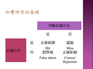 判斷信號存在
是 否
信號存在
是 正確偵測
Hit
遺漏
Miss
否 假警報
False alarm
正確拒絕
Correct
Rejection
 