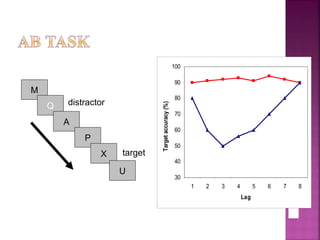 M
Q
A
P
X
U
distractor
target
30
40
50
60
70
80
90
100
1 2 3 4 5 6 7 8
Lag
Targetaccuracy(%)
 