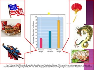 From Y. Hong, M.W. Morris, C. Chiu and V. Benet-Martinez, "Multicultural Minds: A Dynamic Constructivist Approach to Culture and
Cognition," American Psychologist, 55, 709-720, 2000. Copyright © 2000 American Psychological Association. Reprinted with permission.
 