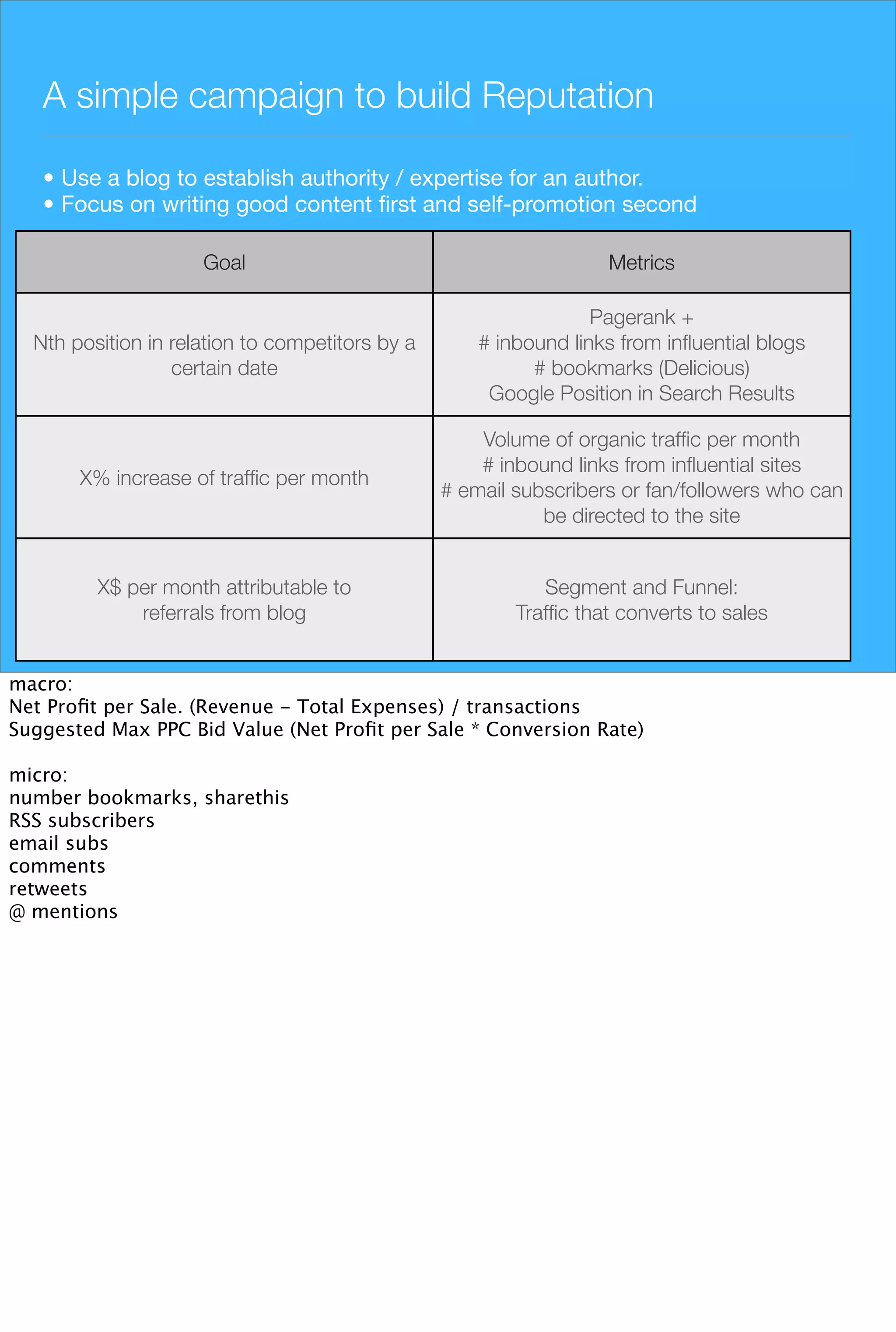 A simple campaign to build Reputation

   • Use a blog to establish authority / expertise for an author.
   • Focus on writing good content ﬁrst and self-promotion second

                     Goal                                          Metrics

                                                                  Pagerank +
  Nth position in relation to competitors by a       # inbound links from inﬂuential blogs
                  certain date                             # bookmarks (Delicious)
                                                      Google Position in Search Results

                                                     Volume of organic trafﬁc per month
                                                     # inbound links from inﬂuential sites
       X% increase of trafﬁc per month
                                                 # email subscribers or fan/followers who can
                                                            be directed to the site


         X$ per month attributable to                       Segment and Funnel:
             referrals from blog                         Trafﬁc that converts to sales


macro:
Net Proﬁt per Sale. (Revenue - Total Expenses) / transactions
Suggested Max PPC Bid Value (Net Proﬁt per Sale * Conversion Rate)

micro:
number bookmarks, sharethis
RSS subscribers
email subs
comments
retweets
@ mentions
 