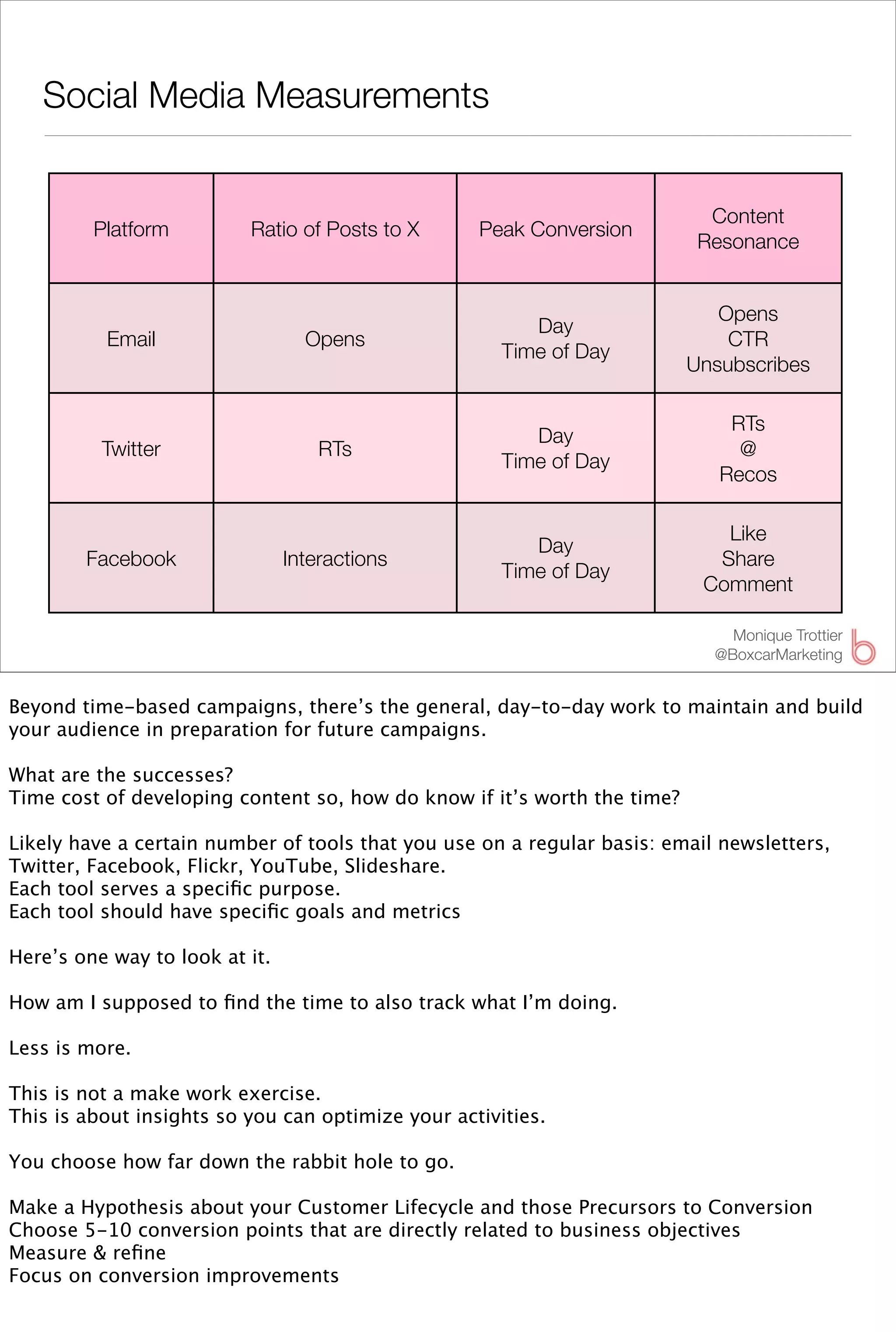 Social Media Measurements


                                                                            Content
         Platform         Ratio of Posts to X      Peak Conversion
                                                                           Resonance


                                                                             Opens
                                                         Day
          Email                   Opens                                       CTR
                                                      Time of Day
                                                                          Unsubscribes

                                                                              RTs
                                                         Day
          Twitter                   RTs                                        @
                                                      Time of Day
                                                                             Recos

                                                                             Like
                                                         Day
        Facebook                Interactions                                Share
                                                      Time of Day
                                                                           Comment

                                                                              Monique Trottier
                                                                            @BoxcarMarketing


Beyond time-based campaigns, there’s the general, day-to-day work to maintain and build
your audience in preparation for future campaigns.

What are the successes?
Time cost of developing content so, how do know if it’s worth the time?

Likely have a certain number of tools that you use on a regular basis: email newsletters,
Twitter, Facebook, Flickr, YouTube, Slideshare.
Each tool serves a speciﬁc purpose.
Each tool should have speciﬁc goals and metrics

Here’s one way to look at it.

How am I supposed to ﬁnd the time to also track what I’m doing.

Less is more.

This is not a make work exercise.
This is about insights so you can optimize your activities.

You choose how far down the rabbit hole to go.

Make a Hypothesis about your Customer Lifecycle and those Precursors to Conversion
Choose 5-10 conversion points that are directly related to business objectives
Measure & reﬁne
Focus on conversion improvements
 