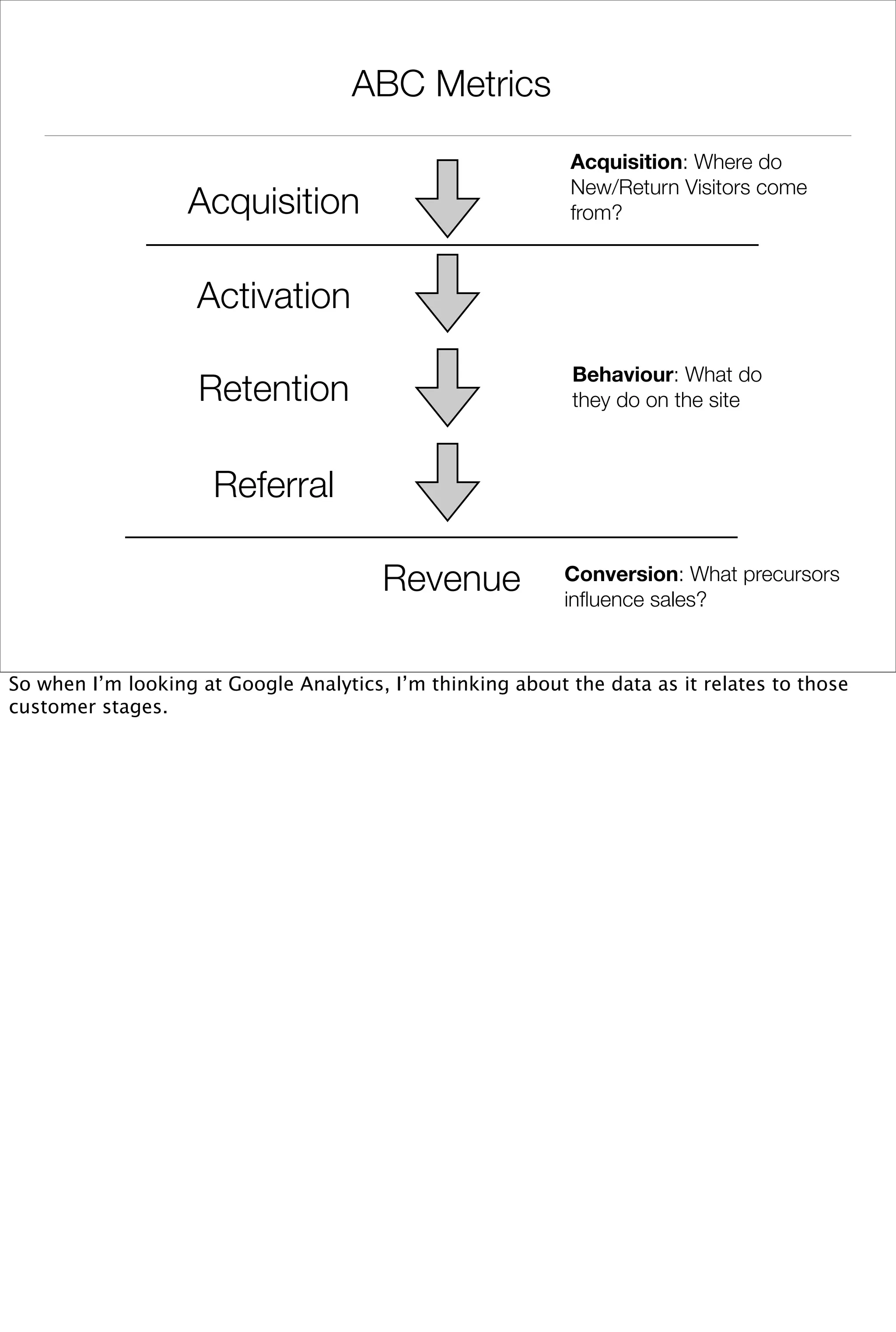 ABC Metrics
                                                            Acquisition: Where do
                                                            New/Return Visitors come
                   Acquisition                              from?



                    Activation

                                                             Behaviour: What do
                    Retention                                they do on the site



                      Referral

                                        Revenue             Conversion: What precursors
                                                            inﬂuence sales?



So when I’m looking at Google Analytics, I’m thinking about the data as it relates to those
customer stages.
 