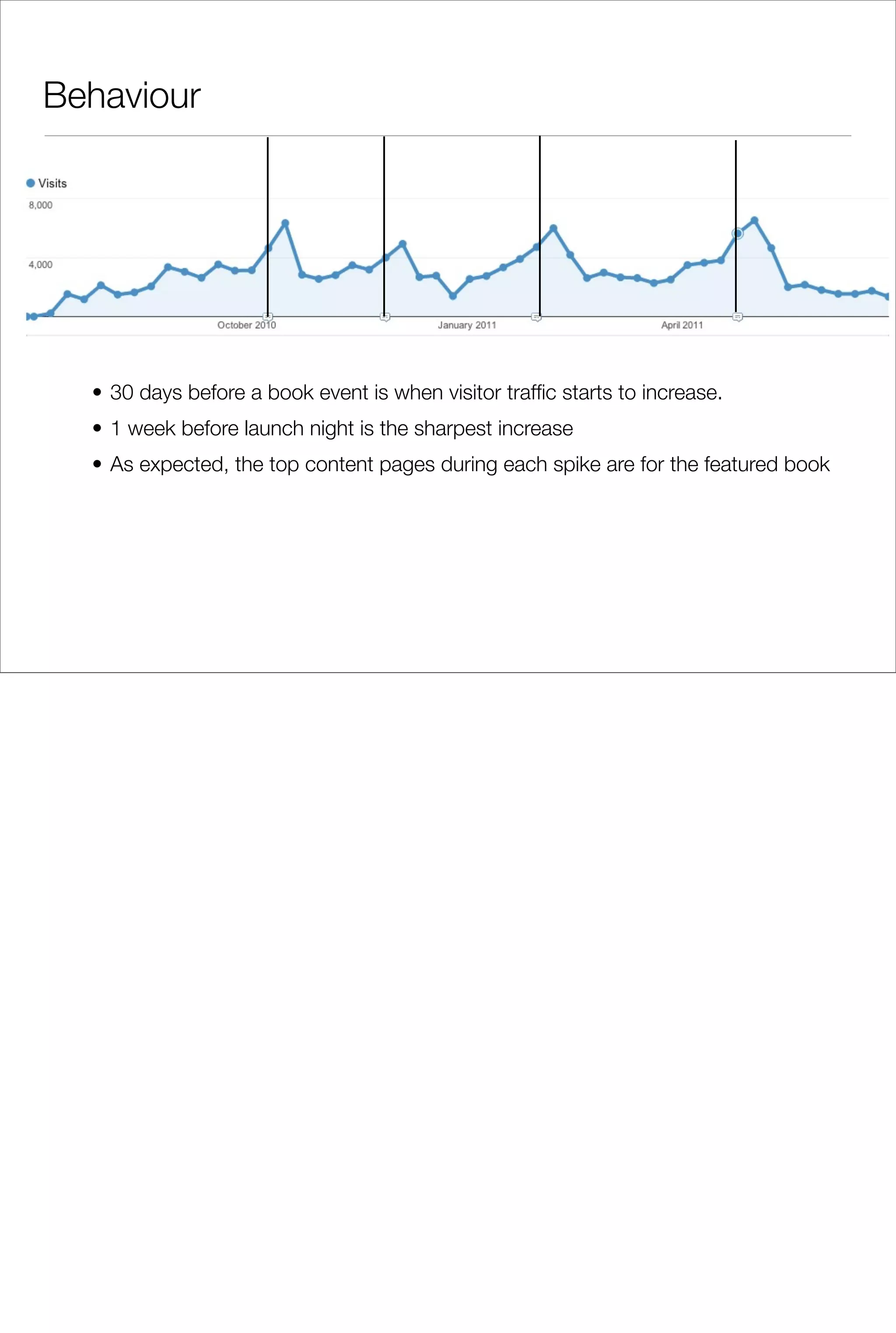 Behaviour




  • 30 days before a book event is when visitor trafﬁc starts to increase.
  • 1 week before launch night is the sharpest increase
  • As expected, the top content pages during each spike are for the featured book
 