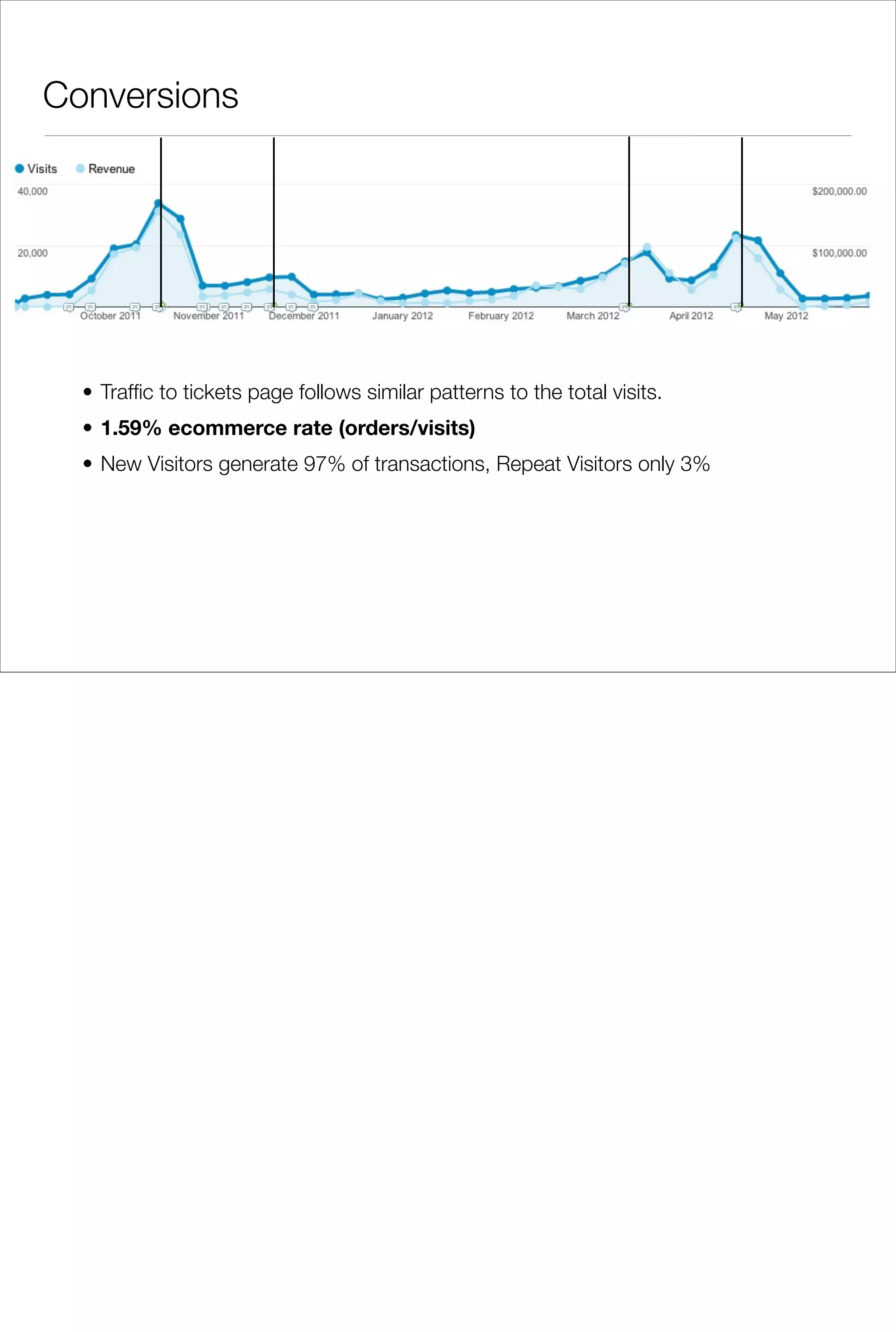 Conversions




  • Trafﬁc to tickets page follows similar patterns to the total visits.
  • 1.59% ecommerce rate (orders/visits)
  • New Visitors generate 97% of transactions, Repeat Visitors only 3%
 
