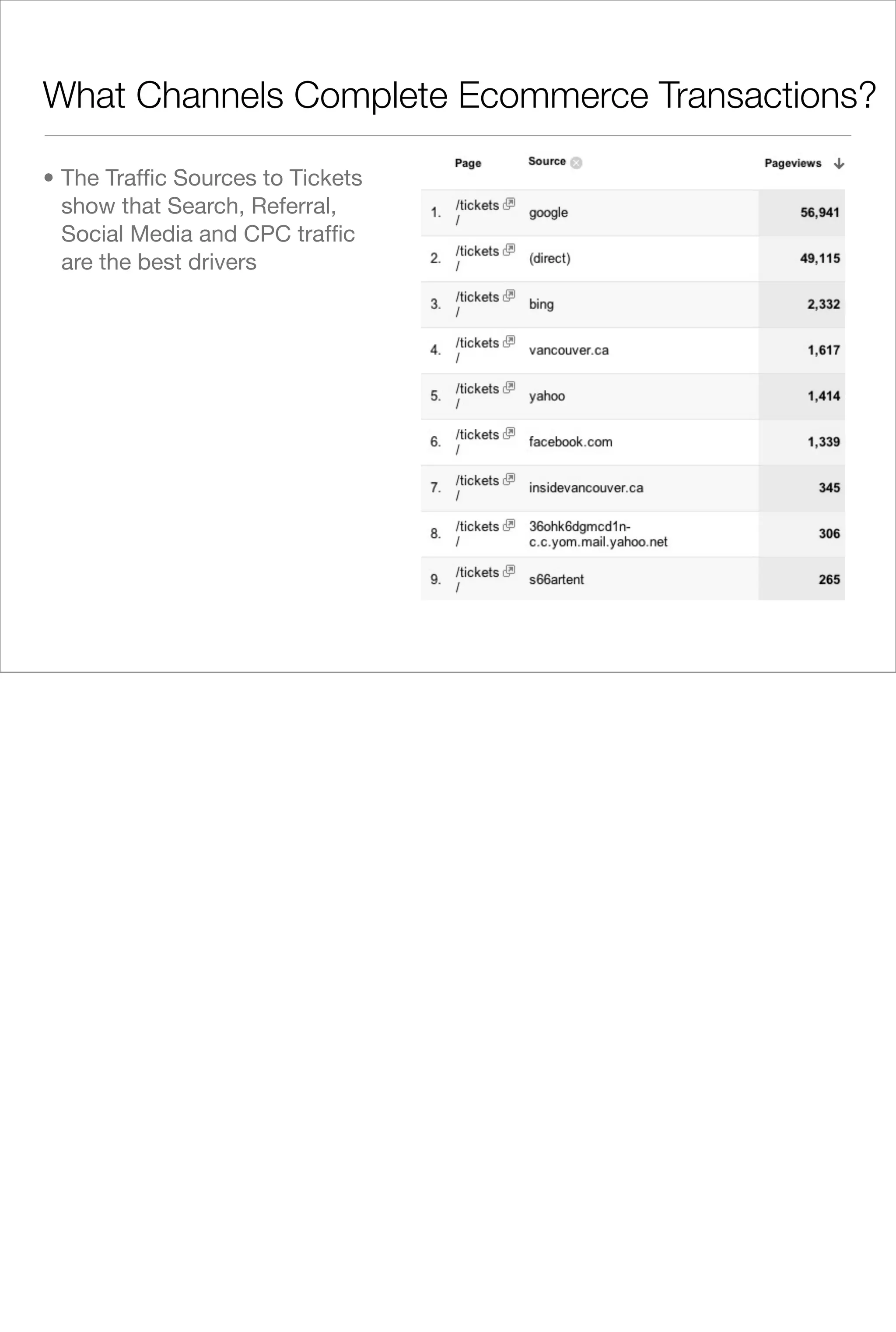 What Channels Complete Ecommerce Transactions?

• The Trafﬁc Sources to Tickets
  show that Search, Referral,
  Social Media and CPC trafﬁc
  are the best drivers
 