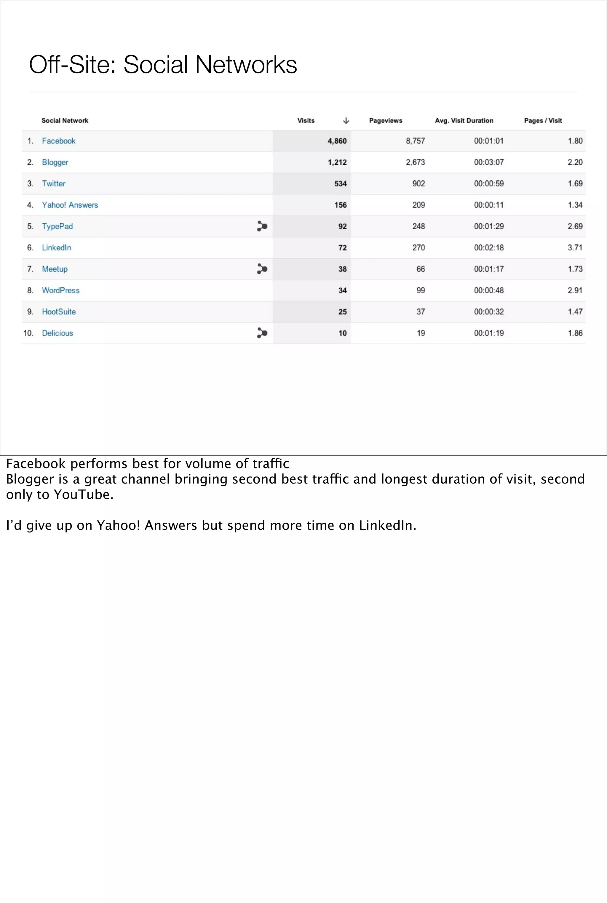Off-Site: Social Networks




Facebook performs best for volume of traffic
Blogger is a great channel bringing second best traffic and longest duration of visit, second
only to YouTube.

I’d give up on Yahoo! Answers but spend more time on LinkedIn.
 