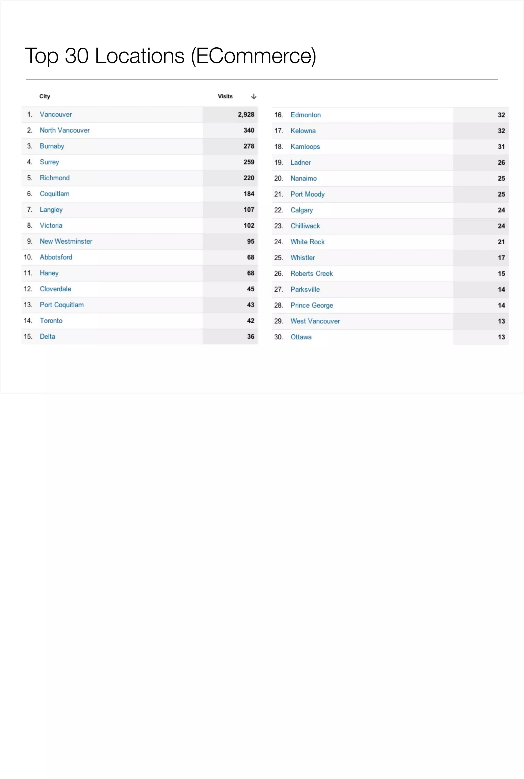 Top 30 Locations (ECommerce)
 