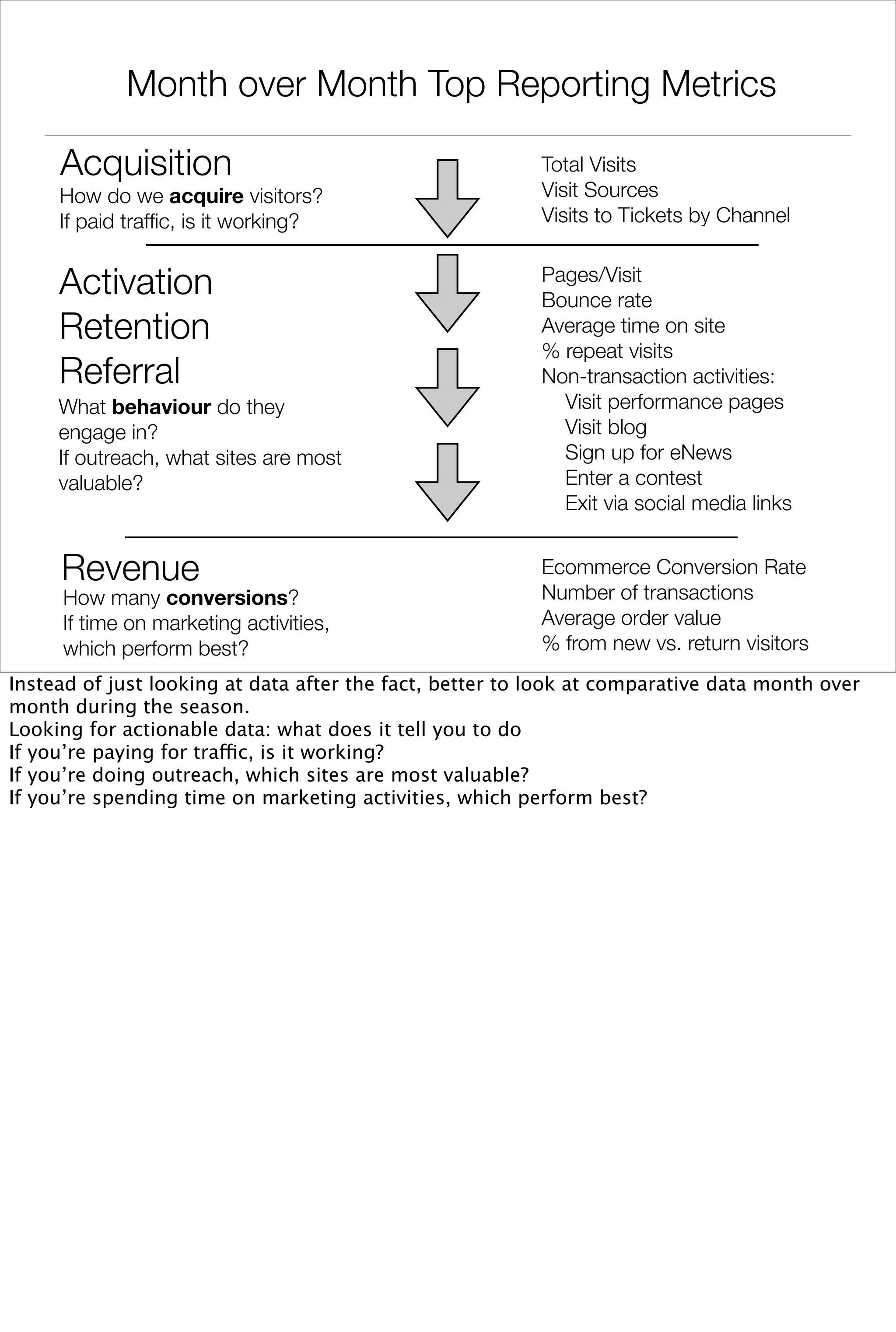 Month over Month Top Reporting Metrics

     Acquisition                                          Total Visits
     How do we acquire visitors?                          Visit Sources
     If paid trafﬁc, is it working?                       Visits to Tickets by Channel


     Activation                                           Pages/Visit
                                                          Bounce rate
     Retention                                            Average time on site
                                                          % repeat visits
     Referral                                             Non-transaction activities:
     What behaviour do they                                 Visit performance pages
     engage in?                                             Visit blog
     If outreach, what sites are most                       Sign up for eNews
     valuable?                                              Enter a contest
                                                            Exit via social media links


     Revenue                                              Ecommerce Conversion Rate
     How many conversions?                                Number of transactions
     If time on marketing activities,                     Average order value
     which perform best?                                  % from new vs. return visitors
Instead of just looking at data after the fact, better to look at comparative data month over
month during the season.
Looking for actionable data: what does it tell you to do
If you’re paying for traffic, is it working?
If you’re doing outreach, which sites are most valuable?
If you’re spending time on marketing activities, which perform best?
 