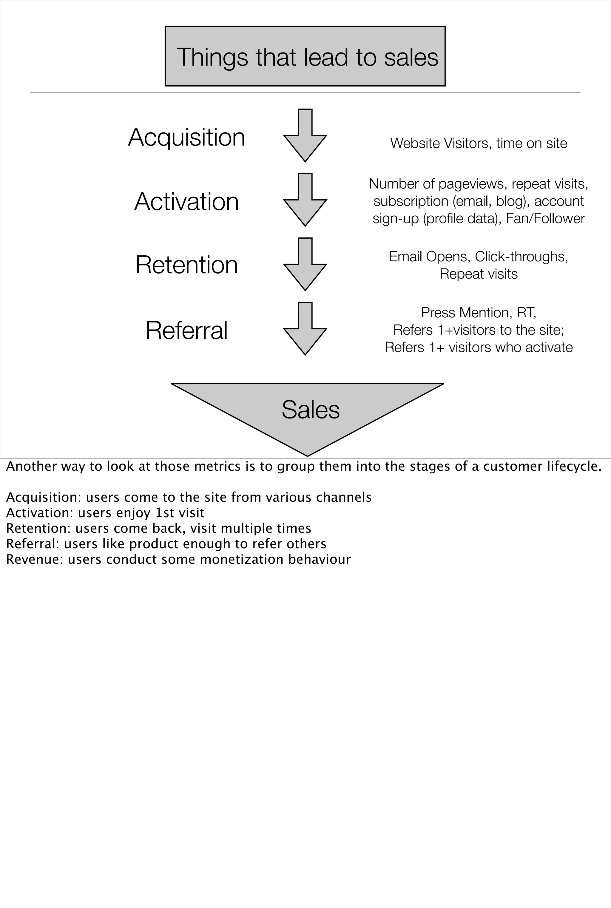 Things that lead to sales


                   Acquisition                              Website Visitors, time on site

                                                         Number of pageviews, repeat visits,
                    Activation                           subscription (email, blog), account
                                                         sign-up (proﬁle data), Fan/Follower

                                                            Email Opens, Click-throughs,
                    Retention                                      Repeat visits

                                                                 Press Mention, RT,
                     Referral                                Refers 1+visitors to the site;
                                                            Refers 1+ visitors who activate



                                           Sales

Another way to look at those metrics is to group them into the stages of a customer lifecycle.

Acquisition: users come to the site from various channels
Activation: users enjoy 1st visit
Retention: users come back, visit multiple times
Referral: users like product enough to refer others
Revenue: users conduct some monetization behaviour
 