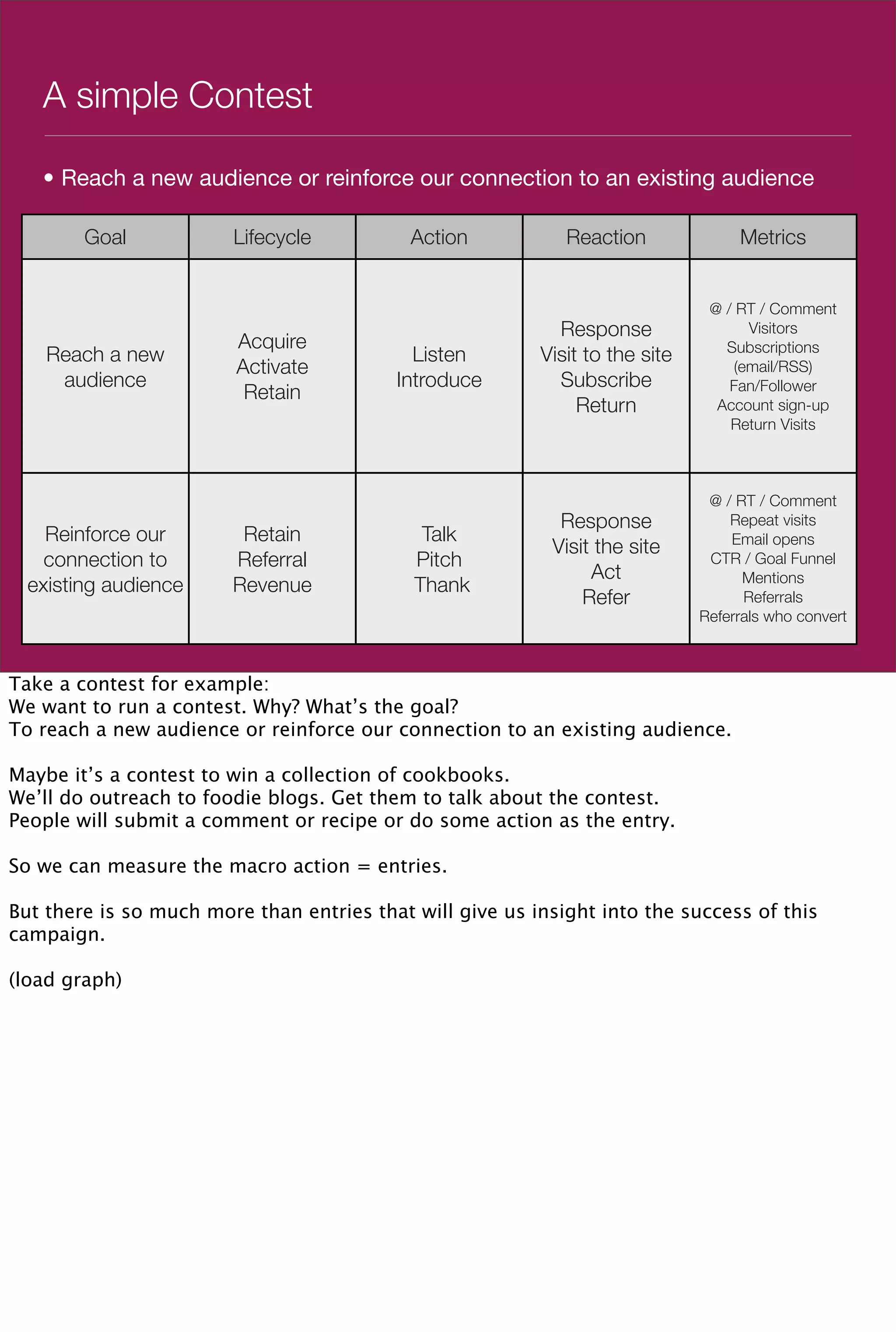 A simple Contest

   • Reach a new audience or reinforce our connection to an existing audience

        Goal            Lifecycle           Action           Reaction              Metrics


                                                                               @ / RT / Comment
                                                            Response                 Visitors
                         Acquire                                                 Subscriptions
    Reach a new                             Listen        Visit to the site
                         Activate                                                  (email/RSS)
     audience                             Introduce         Subscribe             Fan/Follower
                          Retain
                                                               Return           Account sign-up
                                                                                  Return Visits



                                                                               @ / RT / Comment
                                                            Response              Repeat visits
    Reinforce our        Retain              Talk                                 Email opens
                                                           Visit the site
    connection to       Referral            Pitch                              CTR / Goal Funnel
                                                                Act                 Mentions
  existing audience     Revenue             Thank
                                                               Refer                Referrals
                                                                              Referrals who convert



Take a contest for example:
We want to run a contest. Why? What’s the goal?
To reach a new audience or reinforce our connection to an existing audience.

Maybe it’s a contest to win a collection of cookbooks.
We’ll do outreach to foodie blogs. Get them to talk about the contest.
People will submit a comment or recipe or do some action as the entry.

So we can measure the macro action = entries.

But there is so much more than entries that will give us insight into the success of this
campaign.

(load graph)
 