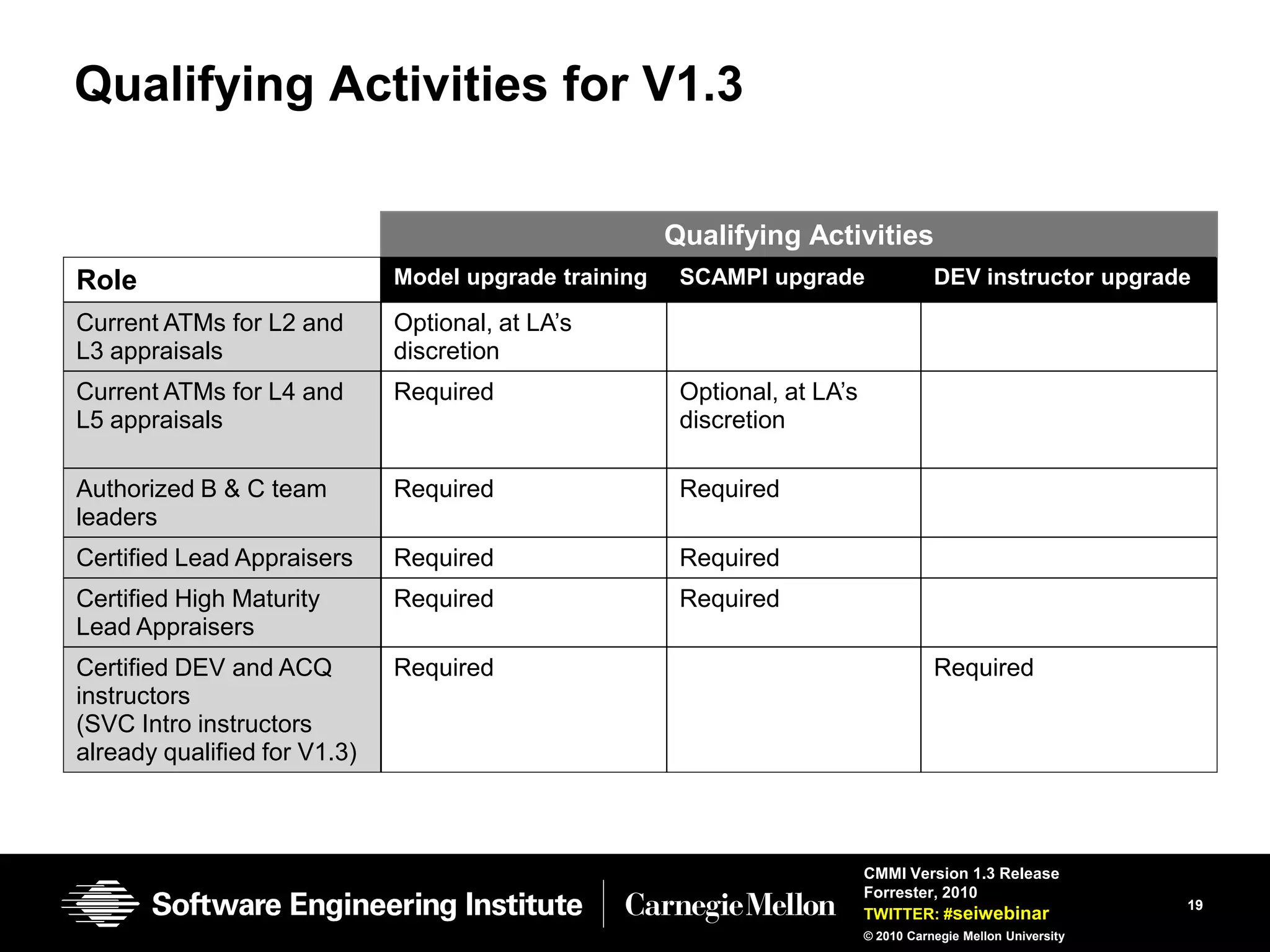 Qualifying Activities for V1.3

                                                       Qualifying Activities
Role                          Model upgrade training    SCAMPI upgrade                 DEV instructor upgrade

Current ATMs for L2 and       Optional, at LA’s
L3 appraisals                 discretion
Current ATMs for L4 and       Required                  Optional, at LA’s
L5 appraisals                                           discretion

Authorized B & C team         Required                  Required
leaders
Certified Lead Appraisers     Required                  Required
Certified High Maturity       Required                  Required
Lead Appraisers
Certified DEV and ACQ         Required                                                 Required
instructors
(SVC Intro instructors
already qualified for V1.3)



                                                                            CMMI Version 1.3 Release
                                                                            Forrester, 2010
                                                                                                                19
                                                                            TWITTER: #seiwebinar
                                                                            © 2010 Carnegie Mellon University
 