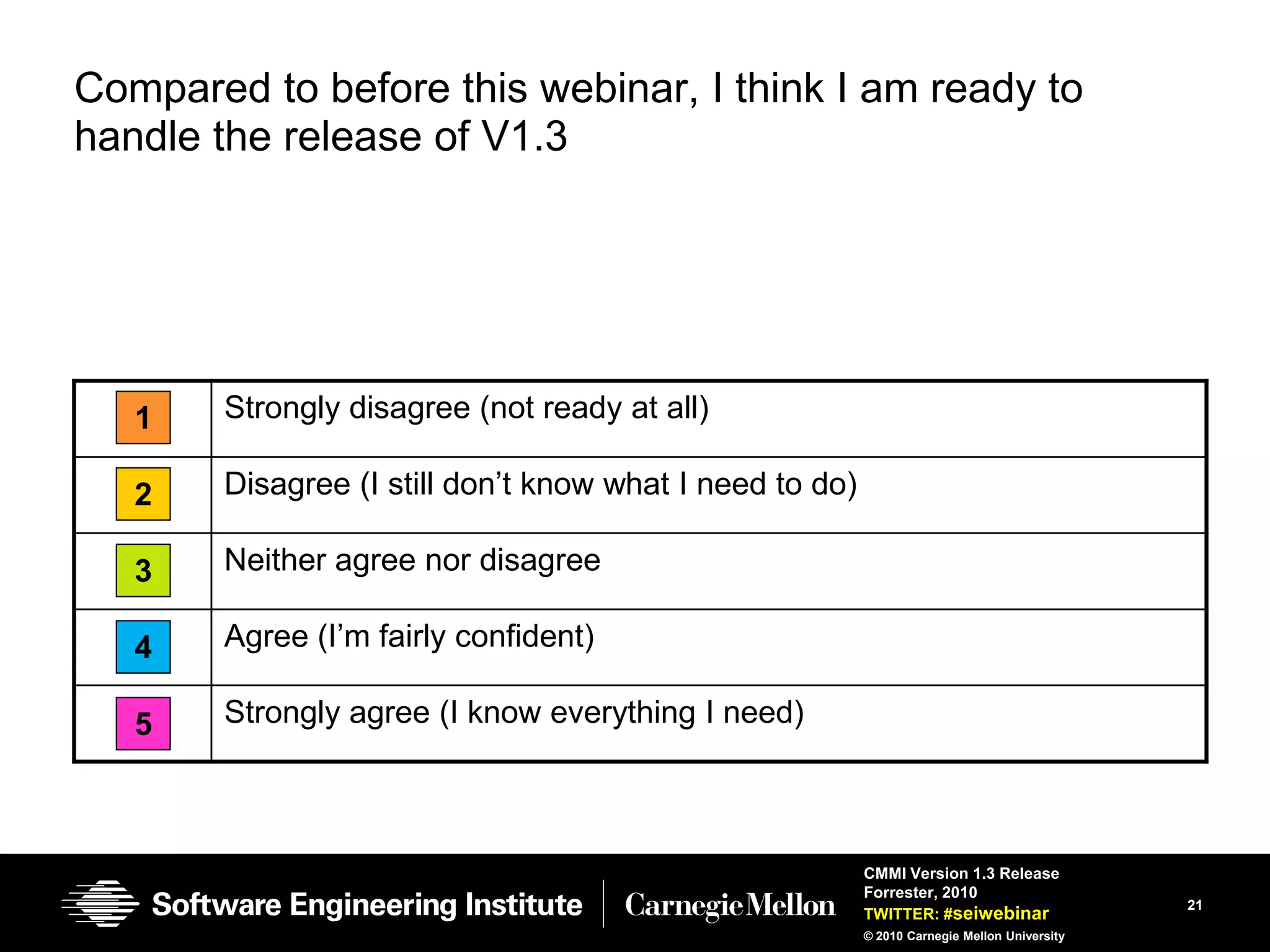 Compared to before this webinar, I think I am ready to
handle the release of V1.3




   1    Strongly disagree (not ready at all)

   2    Disagree (I still don’t know what I need to do)

   3    Neither agree nor disagree

   4    Agree (I’m fairly confident)

   5    Strongly agree (I know everything I need)



                                                          CMMI Version 1.3 Release
                                                          Forrester, 2010
                                                                                              21
                                                          TWITTER: #seiwebinar
                                                          © 2010 Carnegie Mellon University
 