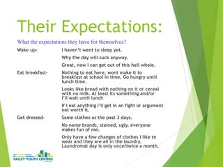 Their Expectations:
Wake up- I haven’t went to sleep yet.
Why the day will suck anyway.
Great, now I can get out of this hell whole.
Eat breakfast- Nothing to eat here, wont make it to
breakfast at school in time, Go hungry until
lunch time.
Looks like bread with nothing on it or cereal
with no milk. At least its something and/or
I’ll wait until lunch
If I eat anything I’ll get in an fight or argument
not worth it.
Get dressed- Same clothes as the past 3 days.
No name brands, stained, ugly, everyone
makes fun of me.
Only have a few changes of clothes I like to
wear and they are all in the laundry.
Laundromat day is only once/twice a month.
What the expectations they have for themselves?
 