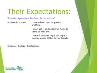 Their Expectations:
Achieve in school- I hate school. I am no good at
anything.
I don’t get it and nobody at home is
there to help me.
I made it another night last night. I
wonder where I’ll be staying tonight.
Graduate, College, Employment-
What the expectations they have for themselves?
 