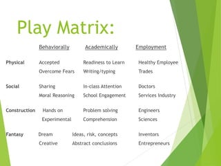 Play Matrix:
Behaviorally Academically Employment
Physical Accepted Readiness to Learn Healthy Employee
Overcome Fears Writing/typing Trades
Social Sharing In-class Attention Doctors
Moral Reasoning School Engagement Services Industry
Construction Hands on Problem solving Engineers
Experimental Comprehension Sciences
Fantasy Dream Ideas, risk, concepts Inventors
Creative Abstract conclusions Entrepreneurs
 