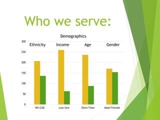 0
50
100
150
200
250
300
Wt/COC Low/Ave Elem/Teen Male/Female
Demographics
Who we serve:
Ethnicity Income Age Gender
 