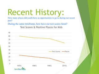 Recent History:
During the same timeframe, how have our test scores fared?
0
10
20
30
40
50
60
70
80
90
1970's 1980's 1990's 2010's
Test Scores & Positive Places for Kids
Test Scores Places
How many places did youth have as opportunities to go to during our recent
past?
 
