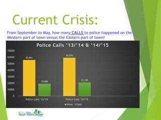 Current Crisis:
From September to May, how many CALLS to police happened on the
Western part of town versus the Eastern part of town?
55,841
59,270
19,086
21,130
0
10000
20000
30000
40000
50000
60000
70000
Police Calls '13/'14 Police Calls '14/'15
Police Calls ‘13/’14 & ‘14/’15
West East
 