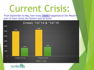 Current Crisis:
From September to May, how many CRIMES happened on the Western
part of town versus the Eastern part of town?
4,972
5,286
1,643
1,839
0
1000
2000
3000
4000
5000
6000
Crimes '13/'14 Crimes '14/'15
Crimes ‘13/’14 & ‘14/’15
West East
 