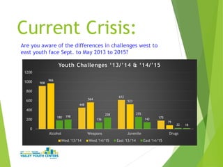 Current Crisis:
908
448
612
175
966
564
523
79
180
136
255
22
198
238
142
18
0
200
400
600
800
1000
1200
Alcohol Weapons Juvenile Drugs
Youth Challenges ‘13/’14 & ‘14/’15
West '13/'14 West '14/'15 East '13/'14 East '14/'15
Are you aware of the differences in challenges west to
east youth face Sept. to May 2013 to 2015?
 