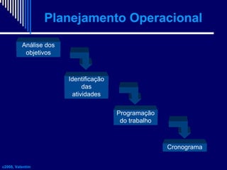 Planejamento Operacional
Análise dos
objetivos

Identificação
das
atividades
Programação
do trabalho

Cronograma
c2008, Valentim

 