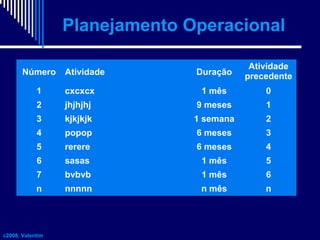 Planejamento Operacional
Número

Atividade

Duração

Atividade
precedente

1

cxcxcx

1 mês

0

2

jhjhjhj

9 meses

1

3

kjkjkjk

1 semana

2

4

popop

6 meses

3

5

rerere

6 meses

4

6

sasas

1 mês

5

7

bvbvb

1 mês

6

n

nnnnn

n mês

n

c2008, Valentim

 