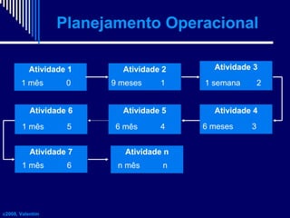 Planejamento Operacional
Atividade 1
1 mês

0

Atividade 6
1 mês

5

Atividade 7
1 mês

c2008, Valentim

6

Atividade 2
9 meses

1

Atividade 5
6 mês

4

Atividade n
n mês

n

Atividade 3
1 semana

2

Atividade 4
6 meses

3

 