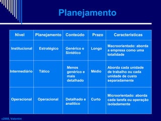 Planejamento
Nível
Institucional

Intermediário

Operacional

c2008, Valentim

Planejamento

Conteúdo

Estratégico

Genérico e
Sintético

Tático

Operacional

Menos
genérico e
mais
detalhado

Detalhado e
analítico

Prazo
Longo

Médio

Curto

Características
Macroorientado: aborda
a empresa como uma
totalidade

Aborda cada unidade
de trabalho ou cada
unidade de custo
separadamente

Microorientado: aborda
cada tarefa ou operação
isoladamente

 