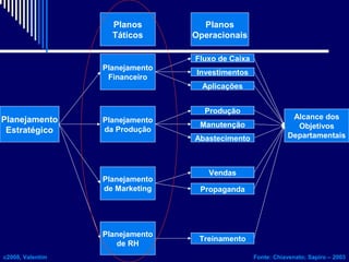 Planos
Táticos

Planos
Operacionais
Fluxo de Caixa

Planejamento
Financeiro

Investimentos
Aplicações

Planejamento
Estratégico

Produção
Planejamento
da Produção

Abastecimento

Planejamento
de Marketing

Planejamento
de RH
c2008, Valentim

Manutenção

Alcance dos
Objetivos
Departamentais

Vendas
Propaganda

Treinamento
Fonte: Chiavenato; Sapiro – 2003

 