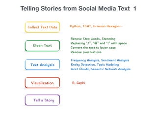 Telling Stories from Social Media Text 1
Collect Text Data
Clean Text
Text Analysis
Visualization
Python, TCAT, Crimson Hexagon…
Remove Stop Words, Stemming
Replacing “/”, “@” and “|” with space
Convert the text to lower case
Remove punctuations
Frequency Analysis, Sentiment Analysis
Entity Detection, Topic Modeling
Word Clouds, Semantic Network Analysis
R, Gephi
Tell a Story
 