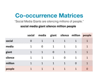 Co-occurrence Matrices
social media giant silence million people
social 0 1 1 1 1 1
media 1 0 1 1 1 1
giant 1 1 0 1 1 1
silence 1 1 1 0 1 1
million 1 1 1 1 0 1
people 1 1 1 1 1 0
“Social Media Giants are silencing millions of people.”
social media giant silence million people
 