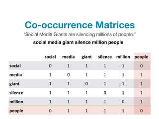Co-occurrence Matrices
social media giant silence million people
social 0 1 1 1 1 0
media 1 0 1 1 1 1
giant 1 1 0 1 1 1
silence 1 1 1 0 1 1
million 1 1 1 1 0 1
people 0 1 1 1 1 0
“Social Media Giants are silencing millions of people.”
social media giant silence million people
 
