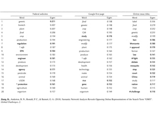 Jiang, K., Anderton, B. N., Ronald, P. C., & Barnett, G. A. (2018). Semantic Network Analysis Reveals Opposing Online Representations of the Search Term “GMO”.
Global Challenges, 2.
 
