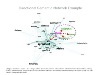 Directional Semantic Network Example
Jiang, K., Barnett, G. A., Taylor, L. D., & Feng, B. (2018). Dynamic Co-evolutions of Peace Frames in the United States, Mainland China, and Hong
Kong: A Semantic Network Analysis. In B. Cook (Eds.), Handbook of Research on Examining Global Peacemaking in the Digital Age. (pp. 145 -168).
Hershey, Pennsylvania: IGI Global.
 