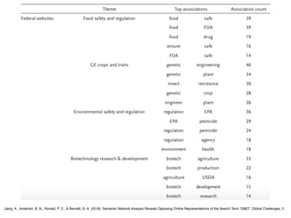Jiang, K., Anderton, B. N., Ronald, P. C., & Barnett, G. A. (2018). Semantic Network Analysis Reveals Opposing Online Representations of the Search Term “GMO”. Global Challenges, 2.
 