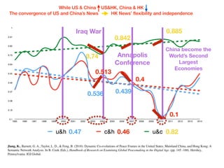 0.1
0.19
0.28
0.37
0.46
0.55
0.64
0.73
0.82
0.91
1
1995 1996 1997 1998 1999 2000 2001 2002 2003 2004 2005 2006 2007 2008 2009 2010 2011 2012 2013 2014
u&h c&h u&c
While US & China US&HK, China & HK
The convergence of US and China’s News HK News’ ﬂexibility and independence
0.820.460.47
0.74
0.536
0.513
0.842
0.439
0.4
Iraq War
Annapolis
Conference
China become the
World’s Second
Largest
Economies
0.885
0.1
Jiang, K., Barnett, G. A., Taylor, L. D., & Feng, B. (2018). Dynamic Co-evolutions of Peace Frames in the United States, Mainland China, and Hong Kong: A
Semantic Network Analysis. In B. Cook (Eds.), Handbook of Research on Examining Global Peacemaking in the Digital Age. (pp. 145 -168). Hershey,
Pennsylvania: IGI Global.
 