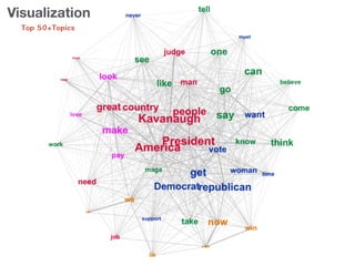 Top 50+Topics
Visualization
 