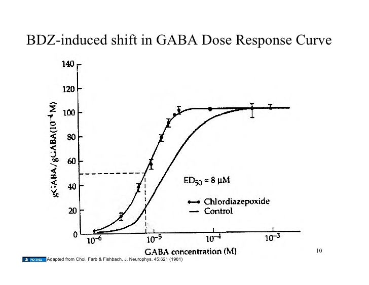 Curve response diazepam dose