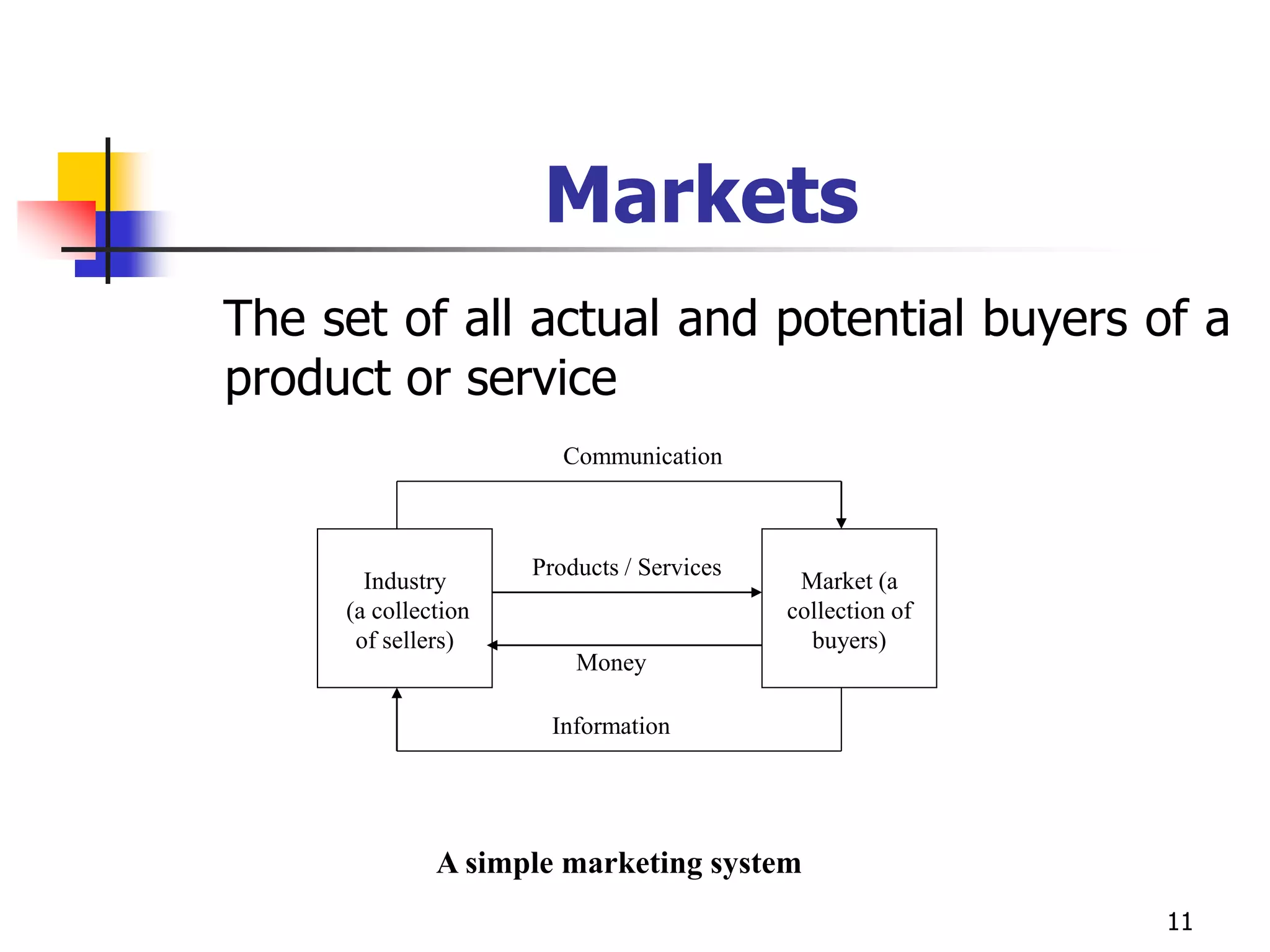 11
Markets
The set of all actual and potential buyers of a
product or service
A simple marketing system
Industry
(a collection
of sellers)
Market (a
collection of
buyers)
Communication
Products / Services
Money
Information
 