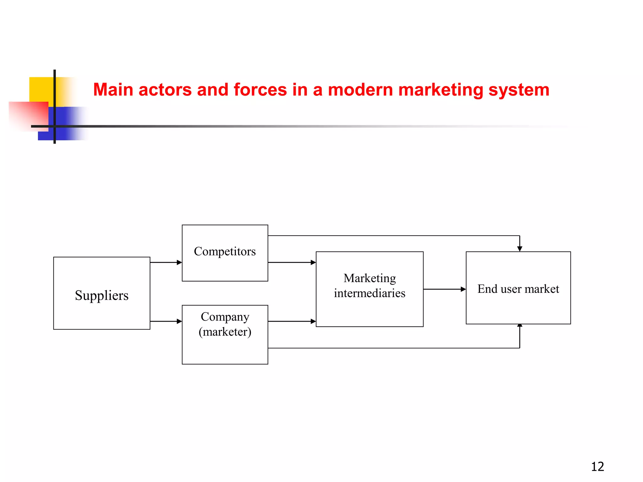12
Suppliers
Competitors
Company
(marketer)
Marketing
intermediaries End user market
Main actors and forces in a modern marketing system
 