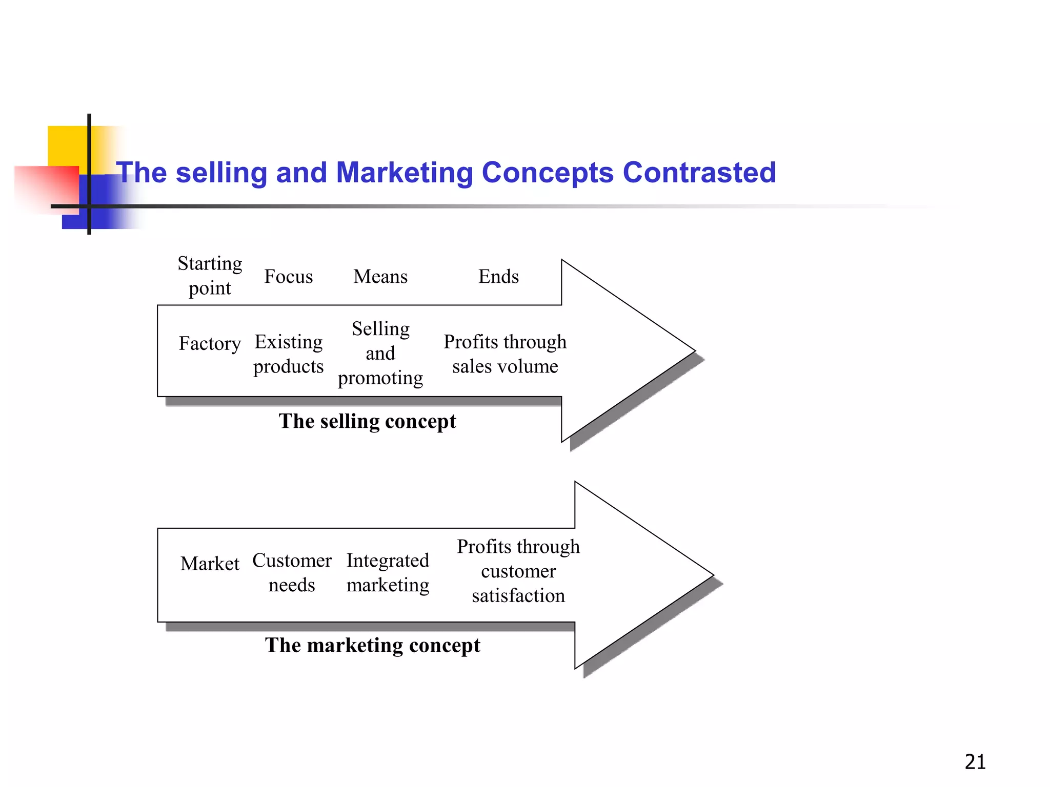 21
Factory Existing
products
Selling
and
promoting
Profits through
sales volume
Starting
point
Focus Means Ends
The selling concept
Market Customer
needs
Integrated
marketing
Profits through
customer
satisfaction
The marketing concept
The selling and Marketing Concepts Contrasted
 