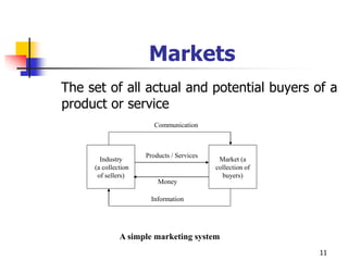 11
Markets
The set of all actual and potential buyers of a
product or service
A simple marketing system
Industry
(a collection
of sellers)
Market (a
collection of
buyers)
Communication
Products / Services
Money
Information
 