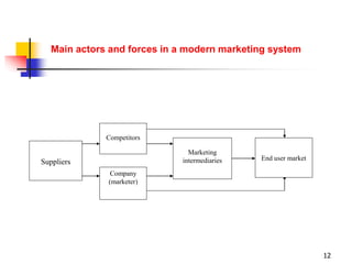 12
Suppliers
Competitors
Company
(marketer)
Marketing
intermediaries End user market
Main actors and forces in a modern marketing system
 