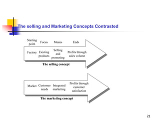 21
Factory Existing
products
Selling
and
promoting
Profits through
sales volume
Starting
point
Focus Means Ends
The selling concept
Market Customer
needs
Integrated
marketing
Profits through
customer
satisfaction
The marketing concept
The selling and Marketing Concepts Contrasted
 
