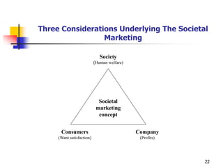 22
Three Considerations Underlying The Societal
Marketing
Societal
marketing
concept
Society
(Human welfare)
Company
(Profits)
Consumers
(Want satisfaction)
 
